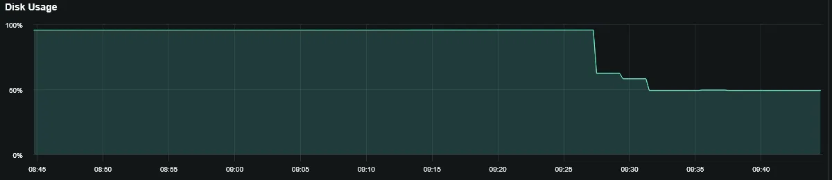 showing the disk usage reducing from 95% to ~59%